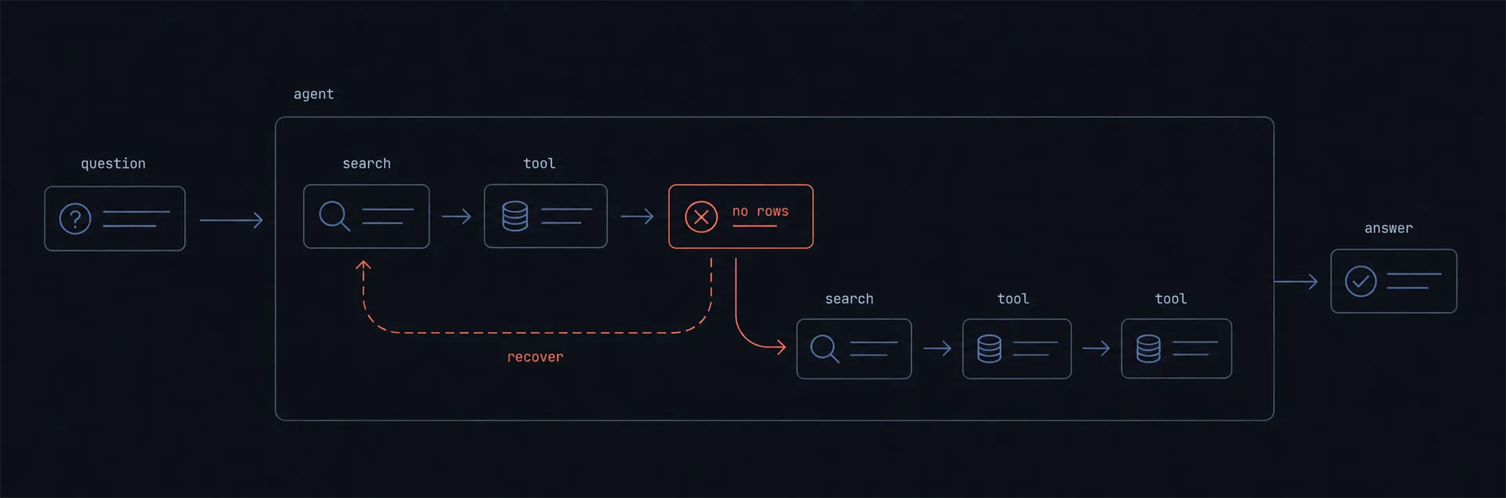 Diagram of agent tool calls looping
