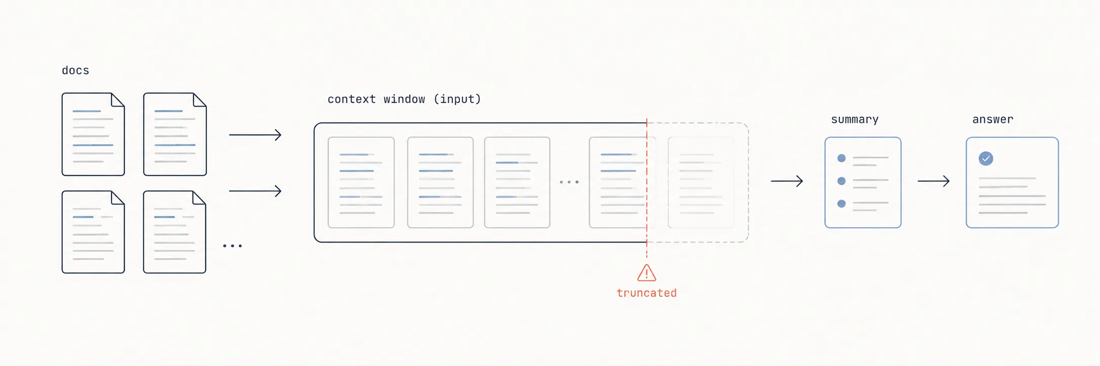 Diagram of documents flowing into a context window, with the trailing input truncated before reaching the model