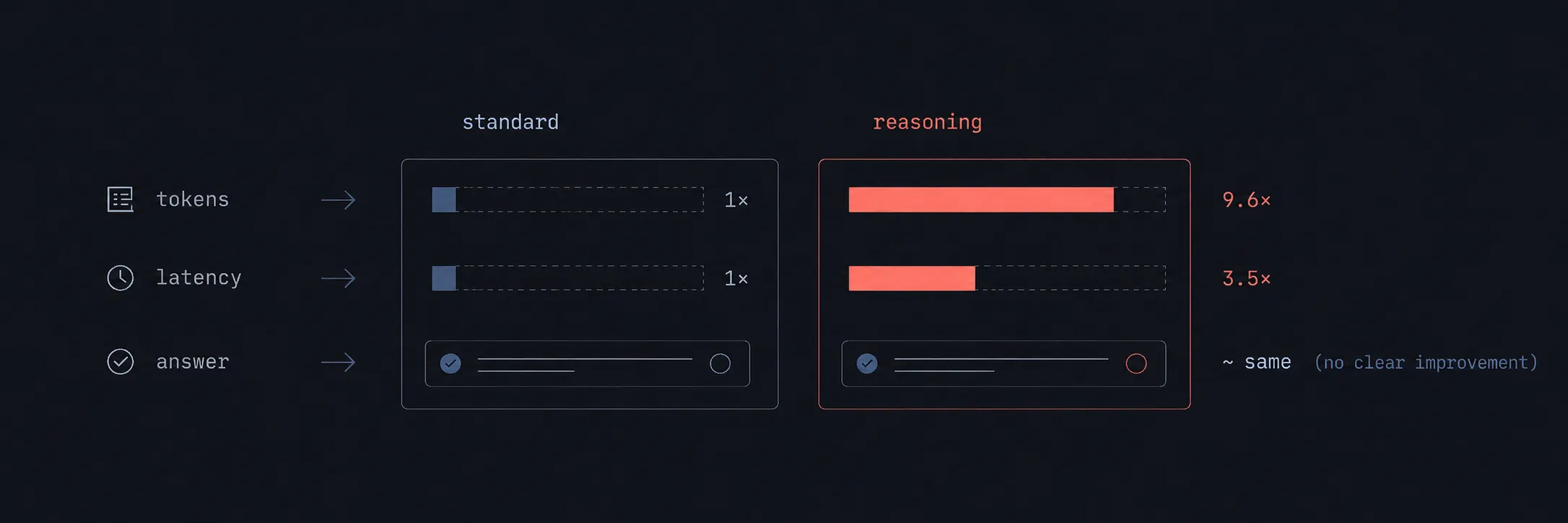 Comparison showing reasoning mode using 9.6 times the tokens and 3.5 times the latency of standard mode, for no clear improvement in answer quality