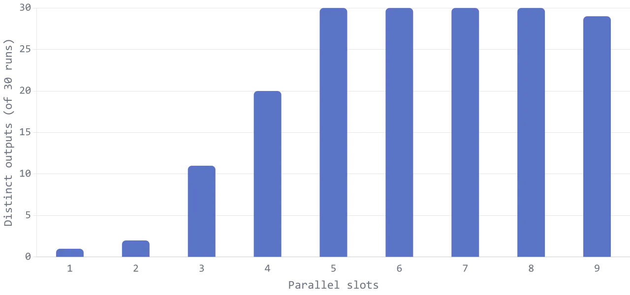 Bar chart of distinct outputs produced across 30 identical runs at each parallel slot count. Distinct outputs: 1 at one slot, 2 at two slots, 11 at three, 20 at four, and 30 at five slots and above.