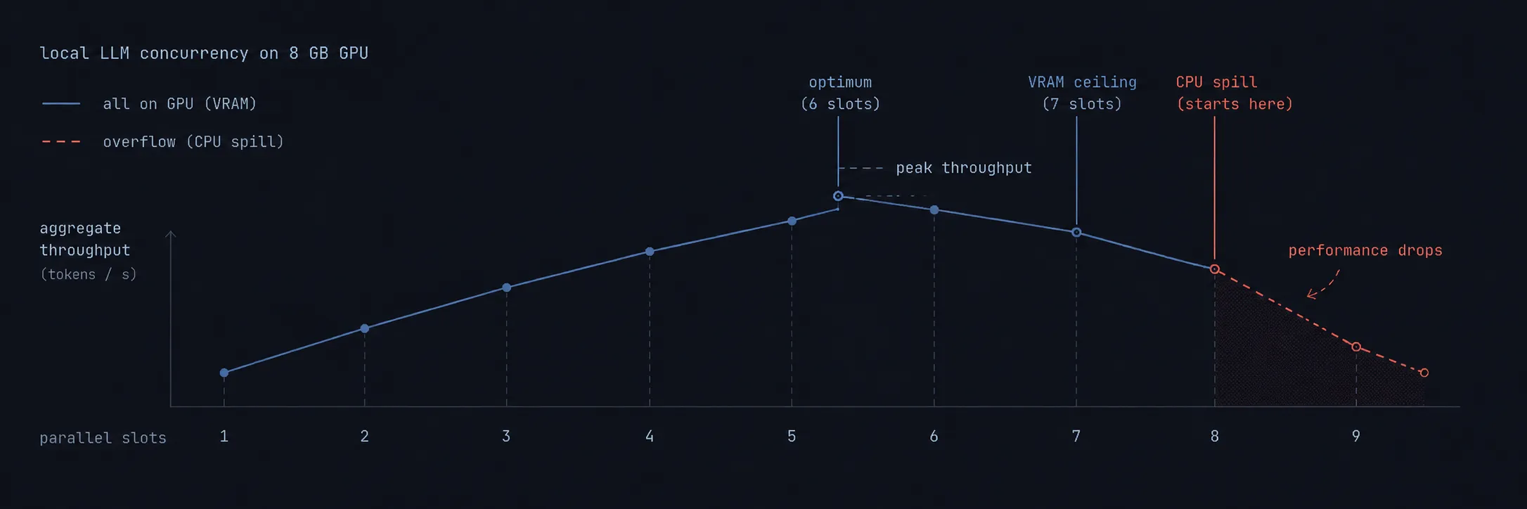 Chart showing local LLM throughput rising with parallel slots up to an optimum at six, then falling once VRAM is exceeded and computation spills to CPU