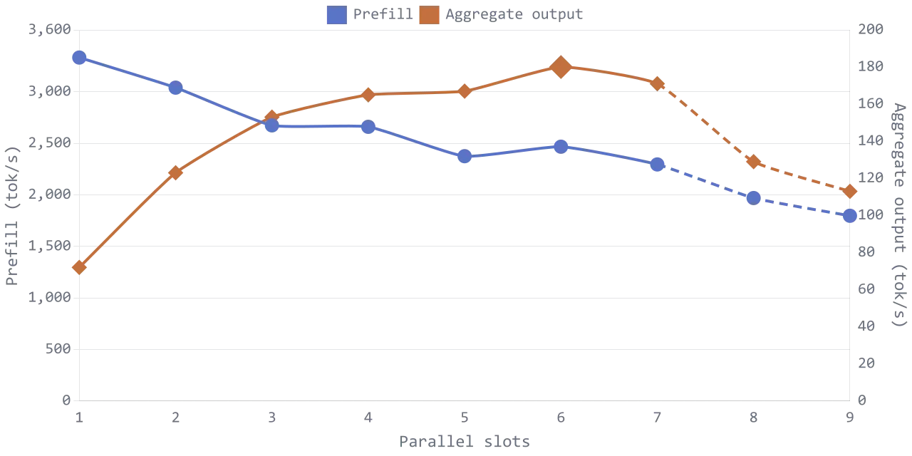 Line chart comparing prefill rate against aggregate output throughput as parallel slots increase. Prefill falls steadily from 3,332 tokens per second at one slot to 1,797 at nine, with no peak. Aggregate output throughput rises from 72 to a peak of 180 at six slots, then falls to 113 at nine.