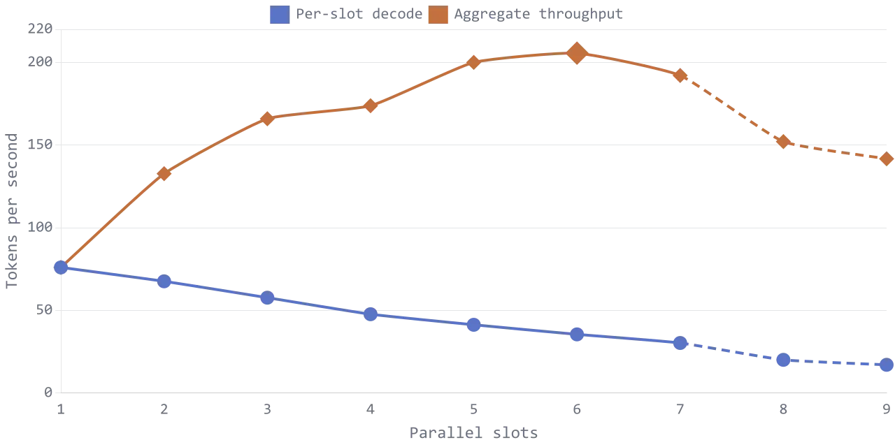 Line chart comparing per-slot decode rate against aggregate throughput as parallel slots increase from 1 to 9. Per-slot decode falls from 76 to 17 tokens per second. Aggregate throughput rises from 76 to a peak of 206 at 6 slots, then falls to 142 at 9 slots.