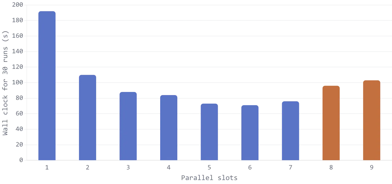 Bar chart of total wall clock time to complete 30 runs at each parallel slot count. Wall clock falls from 192 seconds at one slot to a minimum of 71 seconds at six slots, then rises to 96 seconds at eight and 103 at nine, where VRAM is exceeded.